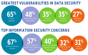 Größte Schachstellen in der Datensicherheit. © KPMG