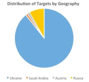 Verteilung der Angriffsziele der Hacker